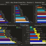 F1 - GP Άμπου Ντάμπι 2023 FP1 Ταχύτερα sector και ιδανικοί γύροι