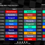 F1 - GP Άμπου Ντάμπι 2023 FP1 Ταχύτερα sector και ιδανικοί γύροι οδηγών