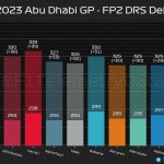 F1 - GP Άμπου Ντάμπι 2023 FP2, Διαφορά ταχύτητας με και χωρίς DRS