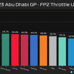 F1 - GP Άμπου Ντάμπι 2023 FP2, Ποσοστό γύρου με τέρμα γκάζι
