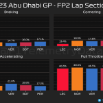 F1 - GP Άμπου Ντάμπι 2023 FP2, Ποσοστό γύρου στα φρένα, στρίβοντα, επιταχύνοντας και με τέρμα γκάζι