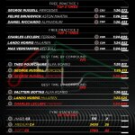 F1 - GP Άμπου Ντάμπι 2023 FP2, Στατιστικά ελαστικών
