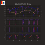 F1 - GP Άμπου Ντάμπι 2023 FP2, Σύγκριση τηλεμετρίας Leclerc - Norris - Verstappen