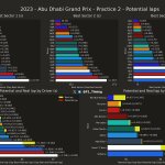 F1 - GP Άμπου Ντάμπι 2023 FP2, Ταχύτερα sector και ιδανικοί γύροι