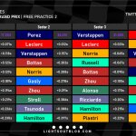 F1 - GP Άμπου Ντάμπι 2023 FP2, Ταχύτερα sector και ιδανικοί γύροι οδηγών