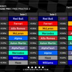 F1 - GP Άμπου Ντάμπι 2023 FP2, Ταχύτερα sector και ιδανικοί γύροι ομάδων