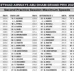 F1 - GP Άμπου Ντάμπι 2023 FP2, Υψηλότερες ταχύτητες