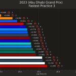 F1 - GP Άμπου Ντάμπι 2023 FP3, Διαφορές και ηλικία ελαστικού στην ταχύτερη προσπάθεια