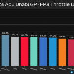 F1 - GP Άμπου Ντάμπι 2023 FP3, Ποσοστό γύρου με τέρμα γκάζι