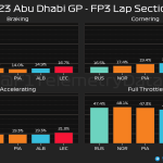 F1 - GP Άμπου Ντάμπι 2023 FP3, Ποσοστό γύρου στα φρένα, στρίβοντας, επιταχύνοντας, και με τέρμα γκάζι