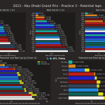 F1 - GP Άμπου Ντάμπι 2023 FP3, Ταχύτερα sector και ιδανικοί γύροι