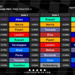 F1 - GP Άμπου Ντάμπι 2023 FP3, Ταχύτερα sector και ιδανικοί γύροι οδηγών