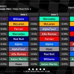 F1 - GP Άμπου Ντάμπι 2023 FP3, Ταχύτερα sector και ιδανικοί γύροι ομάδων