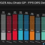 F1 - GP Άμπου Ντάμπι 2023 FP3, Υψηλότερη ταχύτητα με και χωρίς DRS