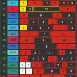 F1 - GP Άμπου Ντάμπι 2023 FP3, Χρήση ελαστικών