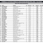 F1 - GP Άμπου Ντάμπι 2023, Pit stop