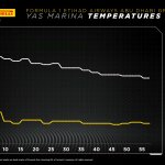 F1 - GP Άμπου Ντάμπι 2023, Εξέλιξη θερμοκρασιών