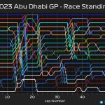F1 - GP Άμπου Ντάμπι 2023, Εξέλιξη κατάταξης