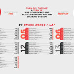 F1 - GP Άμπου Ντάμπι 2023, Ζώνες πέδησης