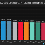 F1 - GP Άμπου Ντάμπι 2023 Κατατακτήριες δοκιμές, Ποσοστό γύρου με τέρμα γκάζι