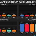 F1 - GP Άμπου Ντάμπι 2023 Κατατακτήριες δοκιμές, Ποσοστό γύρου στα φρένα, στρίβοντας, επιταχύνοντας, και με τέρμα γκάζι