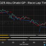 F1 - GP Άμπου Ντάμπι 2023, Ρυθμός αγώνα τριών πρώτων