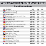 F1 - GP Άμπου Ντάμπι 2023, Ταχύτεροι γύροι