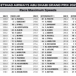 F1 - GP Άμπου Ντάμπι 2023, Υψηλότερες ταχύτητες