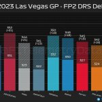 F1 - GP Λας Βέγκας 2023 FP2, Διαφορά ταχύτητας με και χωρίς DRS