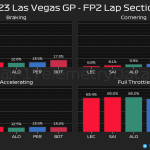 F1 - GP Λας Βέγκας 2023 FP2, Ποσοστό γύρου στα φρένα, στρίβοντας, επιταχύνοντας και με τέρμα γκάζι
