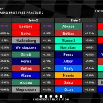 F1 - GP Λας Βέγκας 2023 FP2, Ταχύτερα sector και ιδανικοί γύροι οδηγών