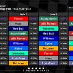 F1 - GP Λας Βέγκας 2023 FP2, Ταχύτερα sector και ιδανικοί γύροι ομάδων