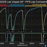 F1 - GP Λας Βέγκας 2023 FP3, Σύγκριση τηλεμετρίας Russell - Piastri - Verstappen