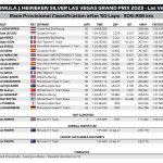 F1 - GP Λας Βέγκας 2023, Αποτελέσματα αγώνα