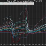 F1 - GP Λας Βέγκας 2023, Διαφορά από το νικητή