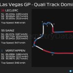 F1 - GP Λας Βέγκας 2023 Κατατακτήριες δοκιμές, Κυριαρχία στην πίστα μεταξύ Leclerc - Sainz - Verstappen στο Q3
