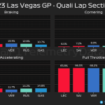F1 - GP Λας Βέγκας 2023 Κατατακτήριες δοκιμές, Ποσοστό γύρου στα φρένα, στρίβοντας, επιταχύνοντας και με τέρμα γκάζι