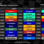 F1 - GP Λας Βέγκας 2023, Ταχύτερα sector και ιδανικοί γύροι οδηγών