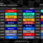 F1 - GP Λας Βέγκας 2023, Ταχύτερα sector και ιδανικοί γύροι ομάδων