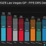 F1 - GP Λας Βέγκας 2023, Υψηλότερη ταχύτητα με και χωρίς DRS