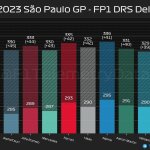 F1 - GP Σάο Πάολο 2023 FP1, Διαφορά ταχύτητας με και χωρίς DRS