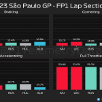 F1 - GP Σάο Πάολο 2023 FP1, Ποσοστό γύρου στα φρένα, στρίβοντας, επιταχύνοντας, με τέρμα γκάζι