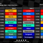 F1 - GP Σάο Πάολο 2023 FP1, Ταχύτερα sector και ιδανικοί γύροι οδηγών