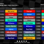 F1 - GP Σάο Πάολο 2023 FP1, Ταχύτερα sector και ιδανικοί γύροι ομάδων