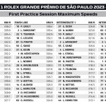 F1 - GP Σάο Πάολο 2023 FP1, Υψηλότερες ταχύτητες