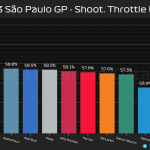 F1 - GP Σάο Πάολο 2023 Sprint Shootout, Ποσοστό γύρου με τέρμα γκάζι