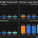 F1 - GP Σάο Πάολο 2023 Sprint Shootout, Ποσοστό γύρου στα φρένα, στρίβοντας, επιταχύνοντας και με τέρμα γκάζι