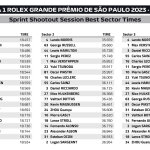 F1 - GP Σάο Πάολο 2023 Sprint Shootout, Ταχύτερα sector