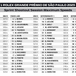 F1 - GP Σάο Πάολο 2023 Sprint Shootout, Υψηλότερες ταχύτητες