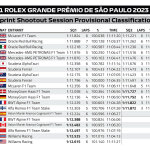 F1 - GP Σάο Πάολο 2023, Αποτελέσματα Sprint Shootout